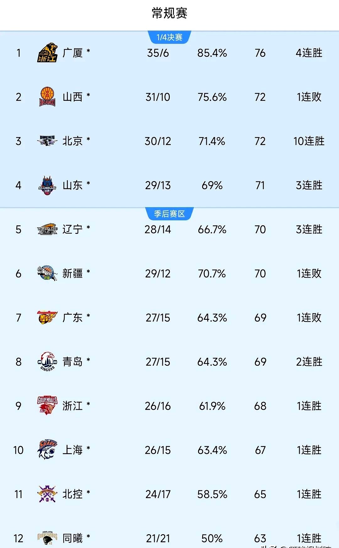 九游官方平台-今晨上海久事更衣室发声：CBA季后赛节点到来，目标明确，球队文化再被提及的简单介绍